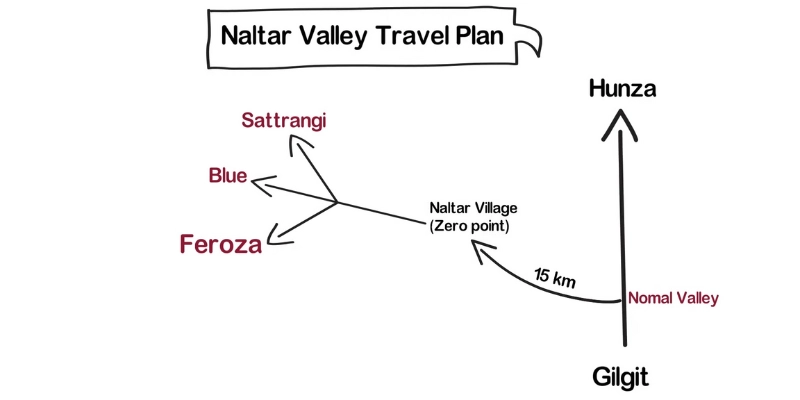Naltar Valley Travel Plan
